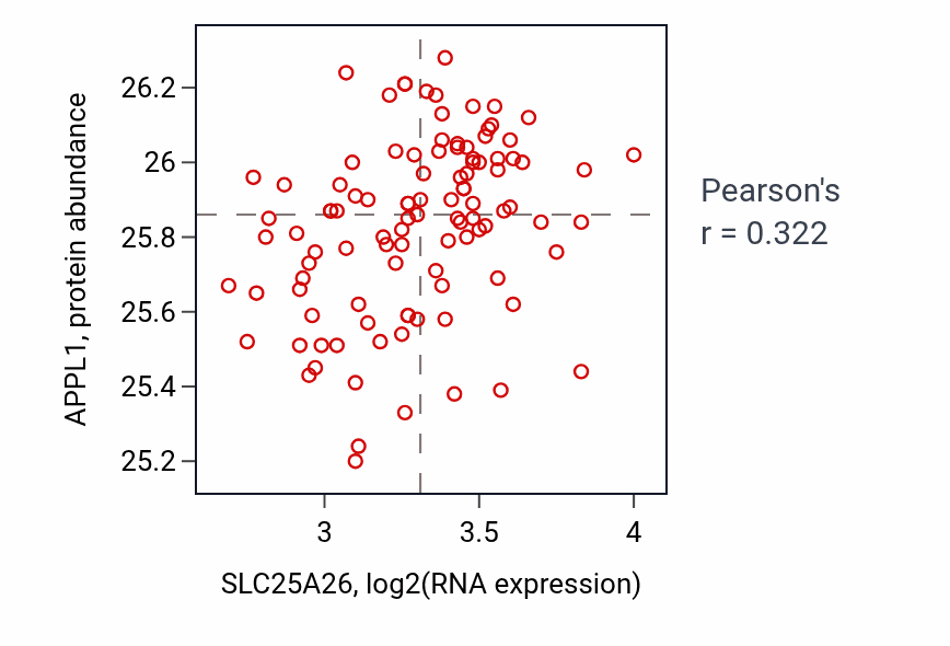 Per-sample scatter of SLC25A26 vs APPL1 in PDAC (Pearson r = 0.32).