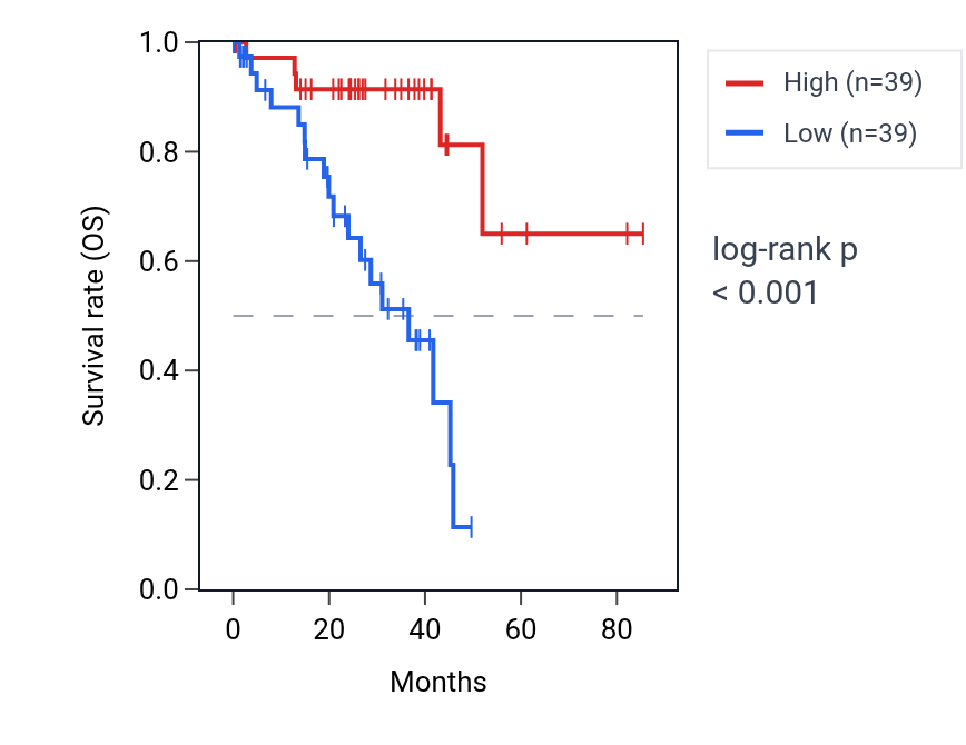 Kaplan&ndash;Meier survival curve for SLC25A26 RNA expression in UVM: high vs low expression groups.