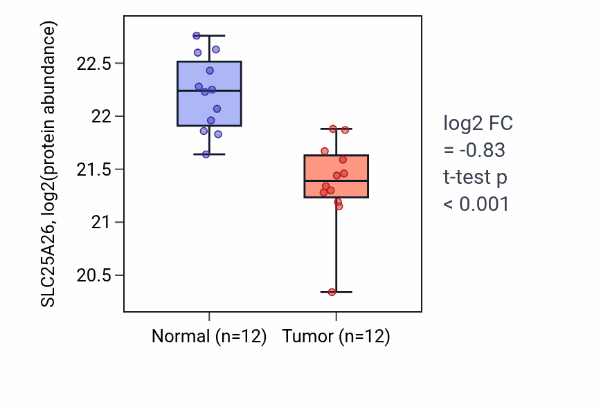 Tumor-vs-normal mass-spec protein box plot for SLC25A26 in CCRCC.