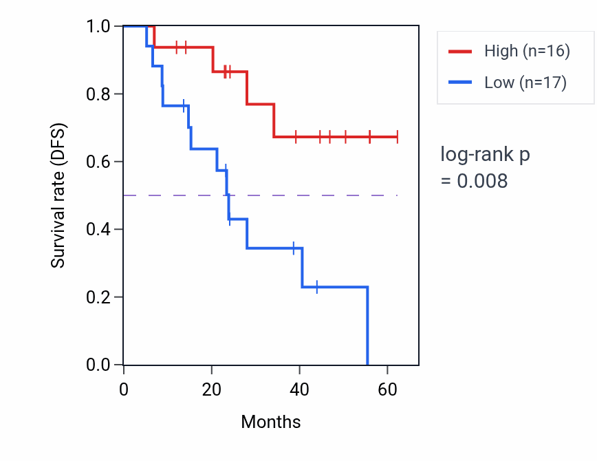 Kaplan&ndash;Meier survival curve for SLC25A26 mass-spec protein-high vs -low samples in HNSC.
