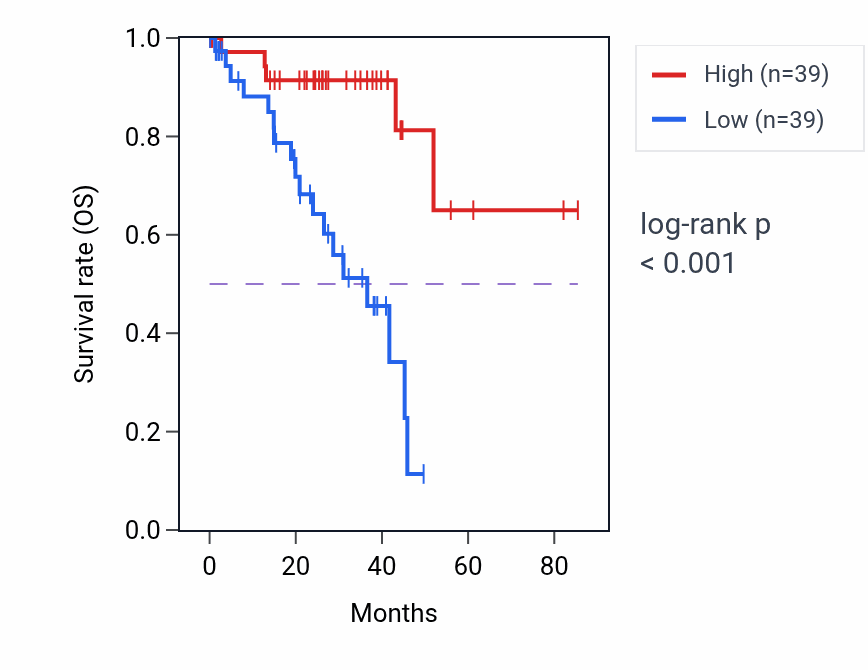 Kaplan&ndash;Meier survival curve for SLC25A26 RNA-high vs -low samples in UVM.