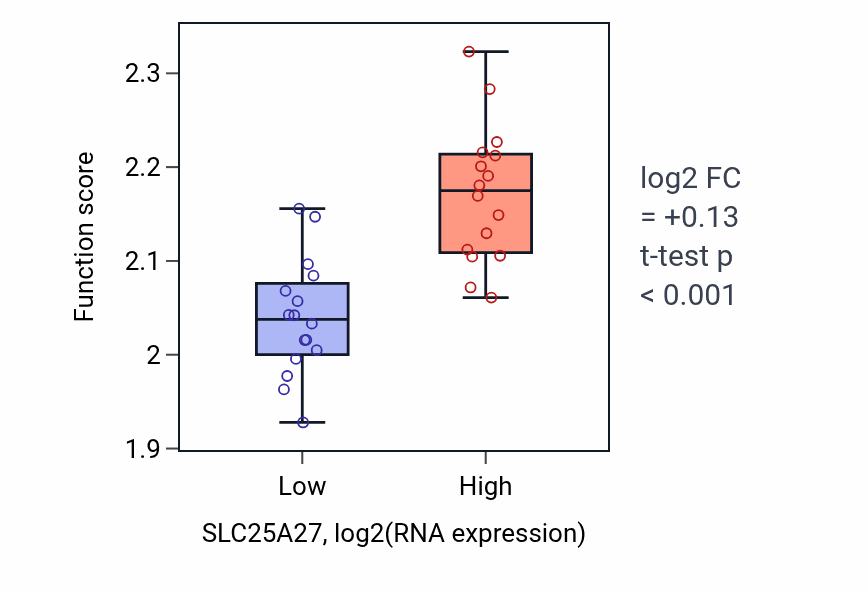 Box plot of Regulation of myoblast fusion in SLC25A27-low vs SLC25A27-high samples in OESOPHAGUS.
