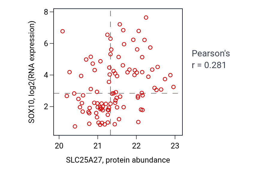 Per-sample scatter of SLC25A27 vs SOX10 in GBM (Pearson r = 0.28).