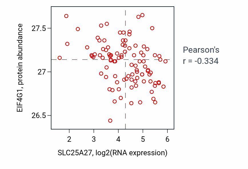 Per-sample scatter of SLC25A27 vs EIF4G1 in GBM (Pearson r = -0.33).