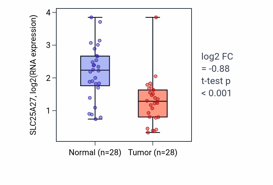 Tumor-vs-normal expression box plot for SLC25A27 RNA in LUAD.