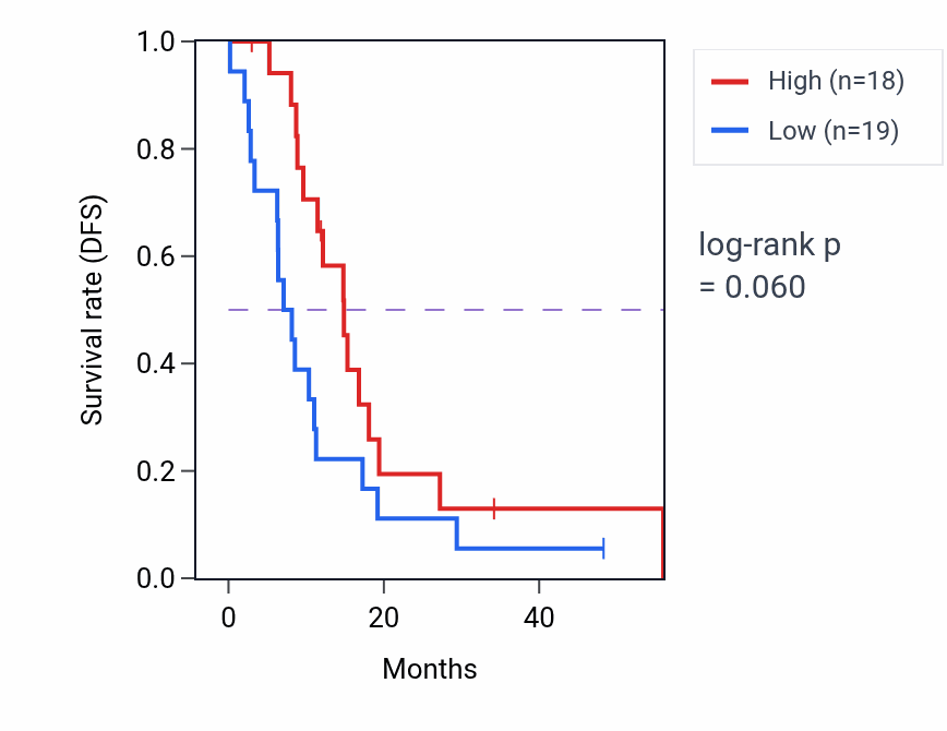 Kaplan&ndash;Meier survival curve for SLC25A27 mass-spec protein-high vs -low samples in GBM.