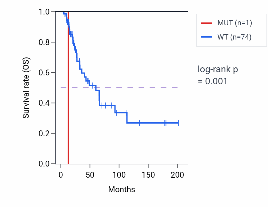 Kaplan&ndash;Meier survival curve for SLC25A27 mutant vs wild-type samples in SKCM.