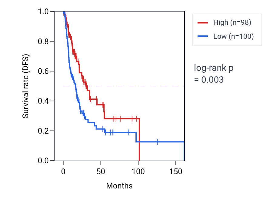 Kaplan&ndash;Meier survival curve for SLC25A27 RNA-high vs -low samples in BLCA.