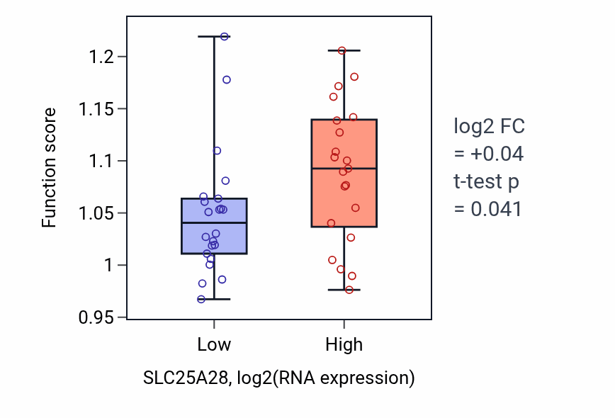 Box plot of Negative regulation of telomere maintenance in SLC25A28-low vs SLC25A28-high samples in UPPER_AERODIGESTIVE_TRACT.