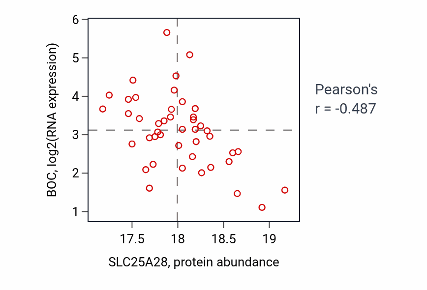 Per-sample scatter of SLC25A28 vs BOC in UCEC (Pearson r = -0.49).