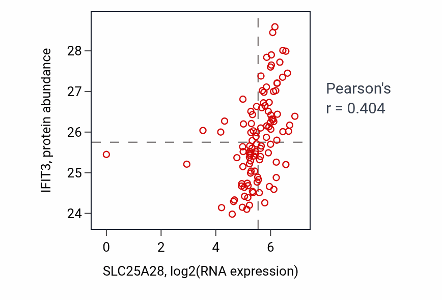 Per-sample scatter of SLC25A28 vs IFIT3 in HNSC (Pearson r = 0.40).