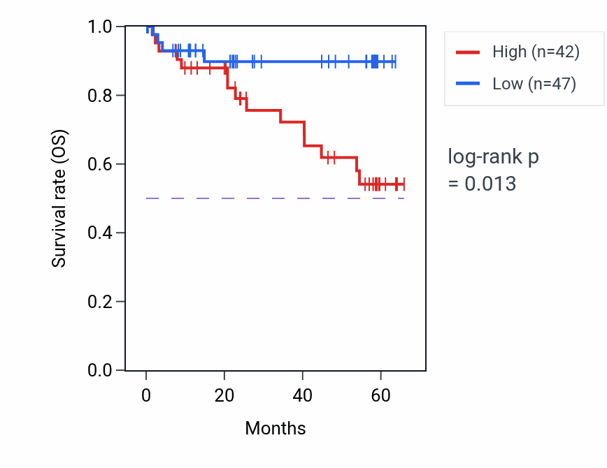 Kaplan&ndash;Meier survival curve for SLC25A28 mass-spec protein-high vs -low samples in CCRCC.