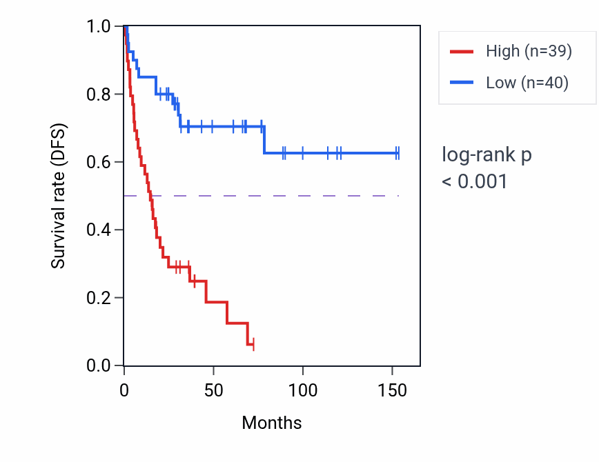 Kaplan&ndash;Meier survival curve for SLC25A28 RNA-high vs -low samples in ACC.