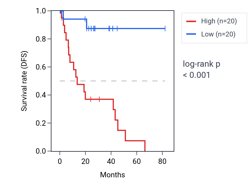 Kaplan&ndash;Meier survival curve for SLC25A29 RNA expression in UVM: high vs low expression groups.