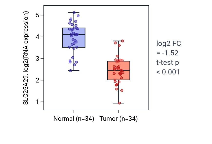 Tumor-vs-normal expression box plot for SLC25A29 in KIRC.