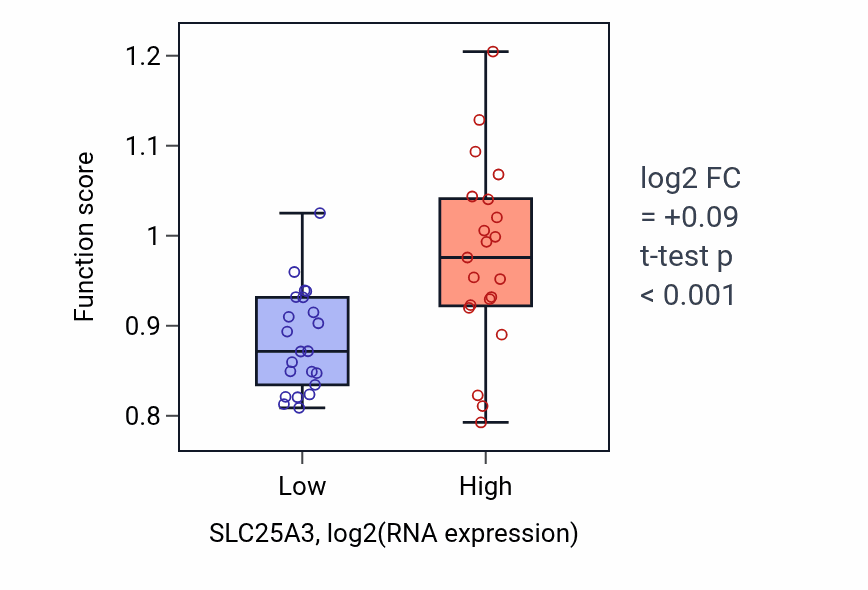 Box plot of Endonucleolytic cleavage in 5'-ETS of tricistronic rRNA transcript (SSU-rRNA, 5.8S rRNA, LSU-rRNA) in SLC25A3-low vs SLC25A3-high samples in UPPER_AERODIGESTIVE_TRACT.