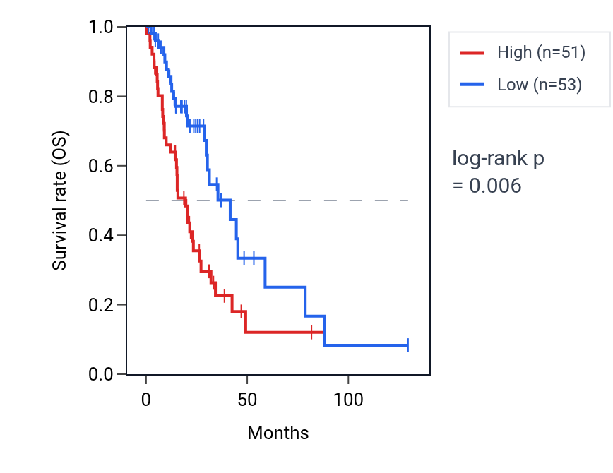 Kaplan&ndash;Meier survival curve for SLC25A3 RNA expression in LUAD: high vs low expression groups.