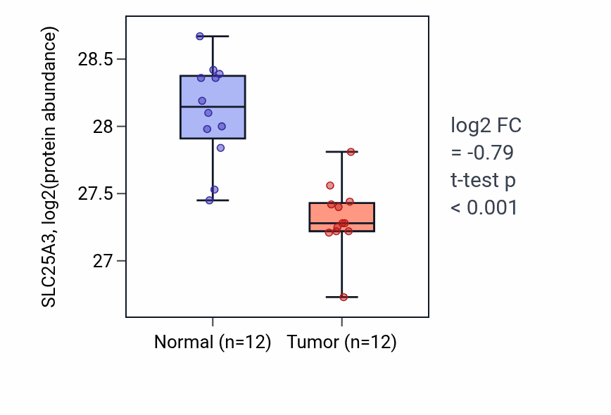 Tumor-vs-normal mass-spec protein box plot for SLC25A3 in CCRCC.