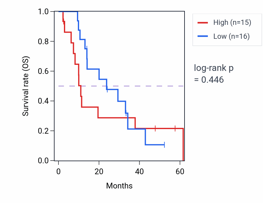 Kaplan&ndash;Meier survival curve for SLC25A3 mass-spec protein-high vs -low samples in PDAC.