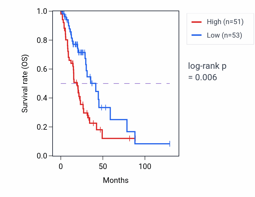 Kaplan&ndash;Meier survival curve for SLC25A3 RNA-high vs -low samples in LUAD.