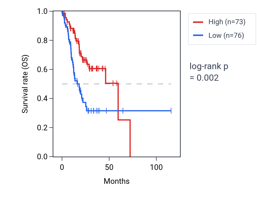 Kaplan&ndash;Meier survival curve for SLC25A30-AS1 RNA expression in STAD: high vs low expression groups.