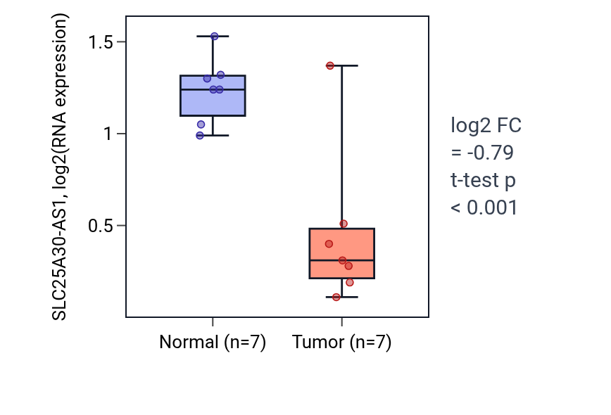 Tumor-vs-normal expression box plot for SLC25A30-AS1 in KICH.