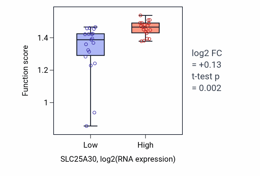 Box plot of Positive regulation of mitotic sister chromatid separation in SLC25A30-low vs SLC25A30-high samples in BONE.
