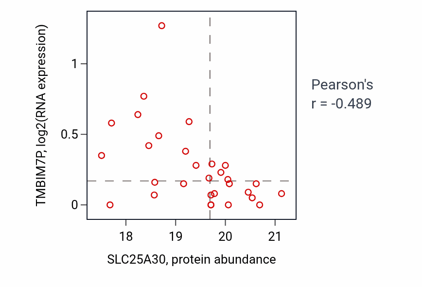 Per-sample scatter of SLC25A30 vs TMBIM7P in OV (Pearson r = -0.49).