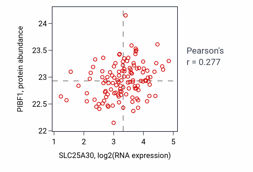 Per-sample scatter of SLC25A30 vs PIBF1 in BRCA (Pearson r = 0.28).