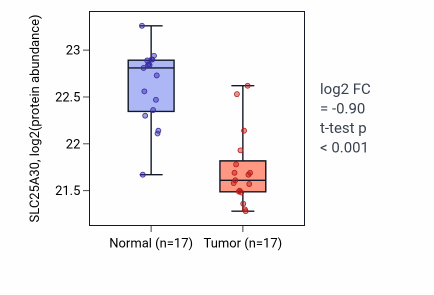 Tumor-vs-normal mass-spec protein box plot for SLC25A30 in CCRCC.