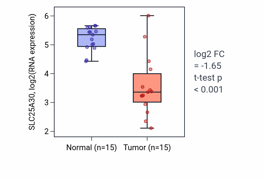 Tumor-vs-normal expression box plot for SLC25A30 RNA in KICH.
