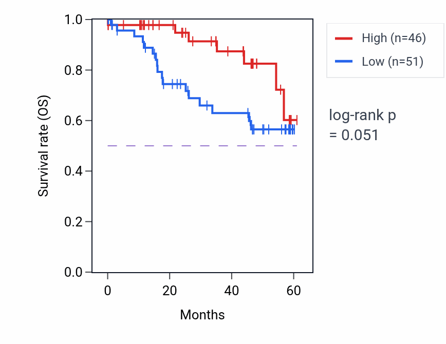 Kaplan&ndash;Meier survival curve for SLC25A30 mass-spec protein-high vs -low samples in LSCC.
