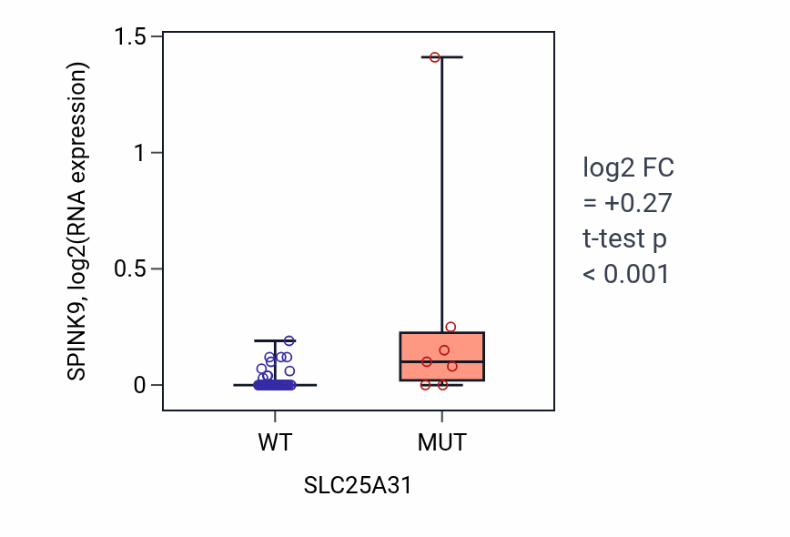 Box plot of SPINK9 in SLC25A31-low vs SLC25A31-high samples in LARGE_INTESTINE.