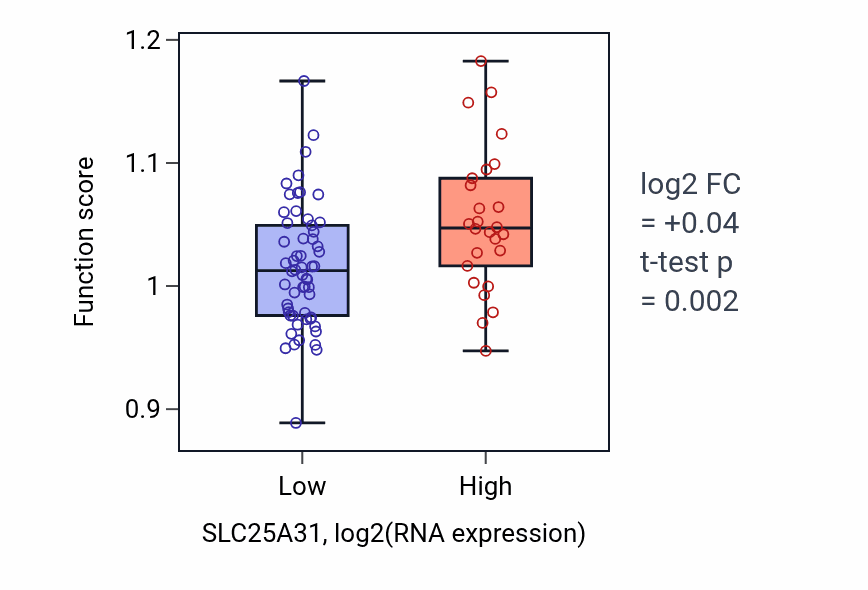Box plot of Positive regulation of cilium assembly in SLC25A31-low vs SLC25A31-high samples in CNS.