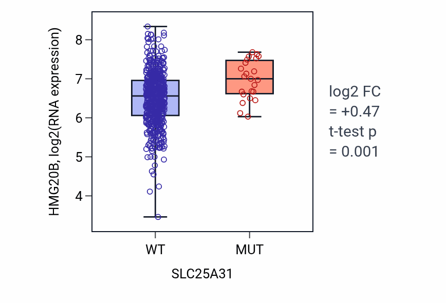 Box plot of HMG20B in SLC25A31-low vs SLC25A31-high samples in UCEC.