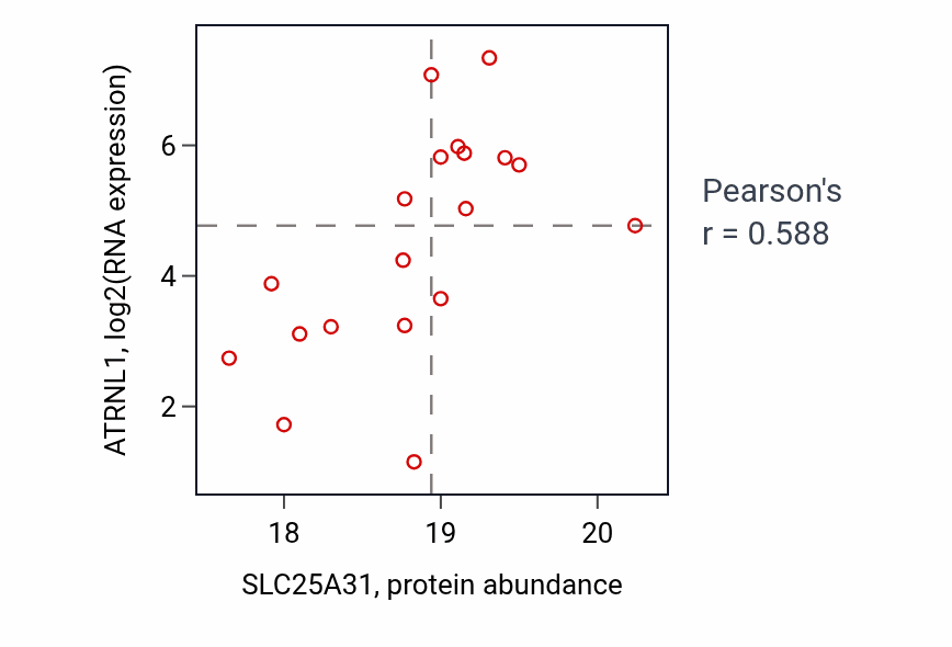 Per-sample scatter of SLC25A31 vs ATRNL1 in GBM (Pearson r = 0.59).