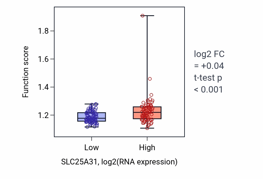 Box plot of Protein acetylation in SLC25A31-low vs SLC25A31-high samples in ESCA.