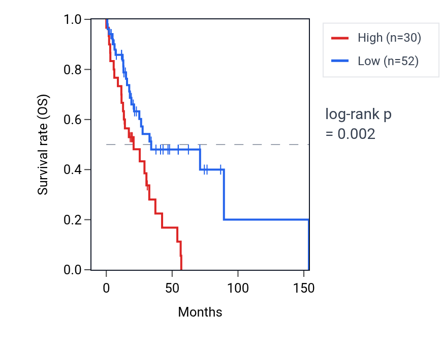 Kaplan&ndash;Meier survival curve for SLC25A31 RNA expression in HNSC: high vs low expression groups.