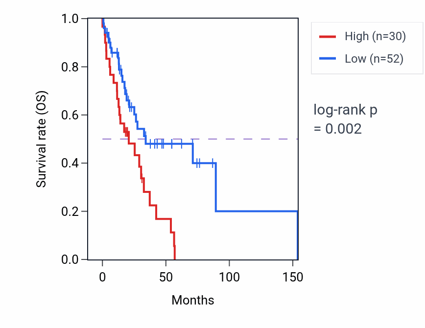 Kaplan&ndash;Meier survival curve for SLC25A31 RNA-high vs -low samples in HNSC.