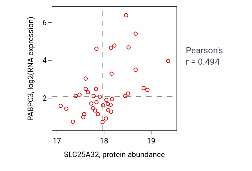 Per-sample scatter of SLC25A32 vs PABPC3 in BRCA (Pearson r = 0.49).