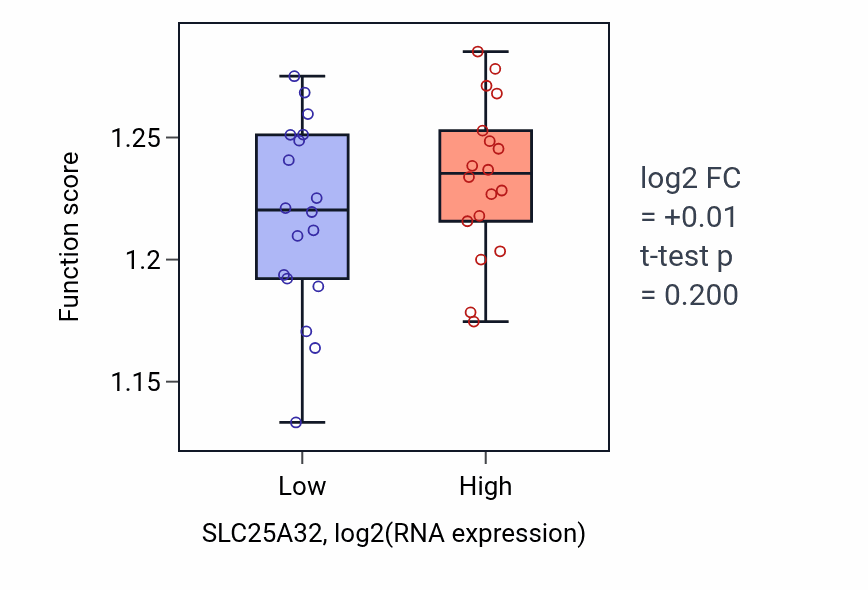 Box plot of mRNA alternative polyadenylation in SLC25A32-low vs SLC25A32-high samples in CHOL.