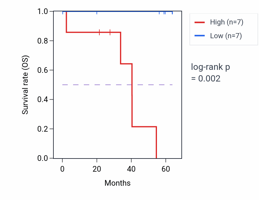 Kaplan&ndash;Meier survival curve for SLC25A32 mass-spec protein-high vs -low samples in CCRCC.