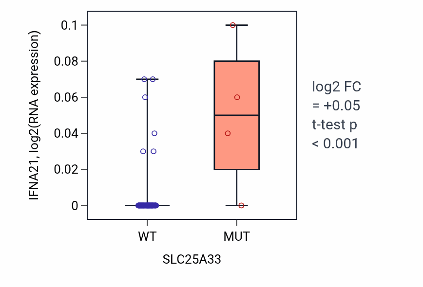 Box plot of IFNA21 in SLC25A33-low vs SLC25A33-high samples in LUNG_NSCLC_LUAD.