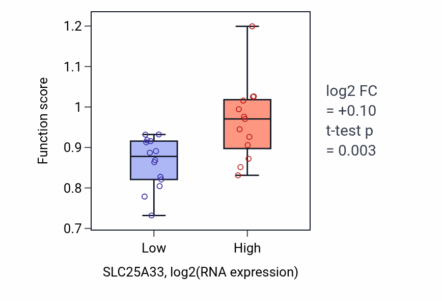 Box plot of Regulation of DNA stability in SLC25A33-low vs SLC25A33-high samples in LUNG_NSCLC_LUSC.