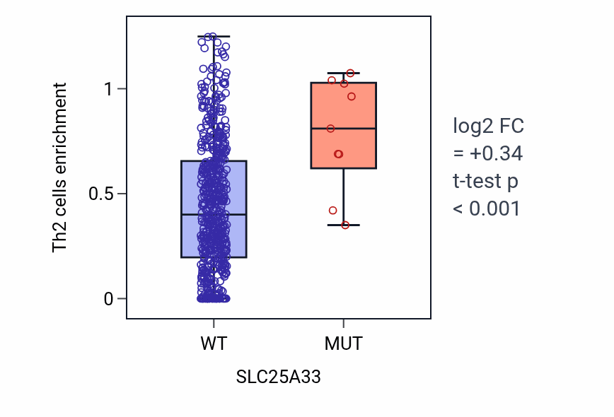 Box plot of Th2 cells in SLC25A33-low vs SLC25A33-high samples in UCEC.