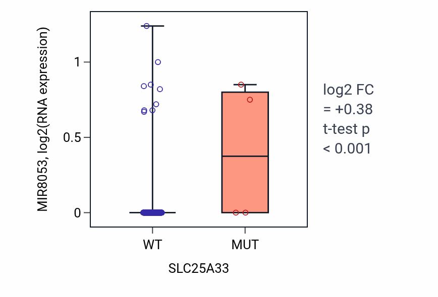 Box plot of MIR8053 in SLC25A33-low vs SLC25A33-high samples in SKCM.