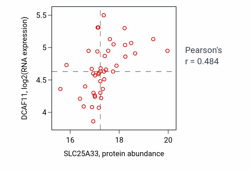 Per-sample scatter of SLC25A33 vs DCAF11 in LSCC (Pearson r = 0.48).