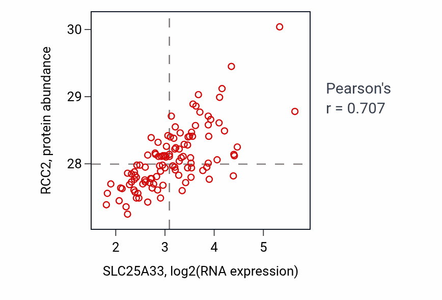 Per-sample scatter of SLC25A33 vs RCC2 in LSCC (Pearson r = 0.71).