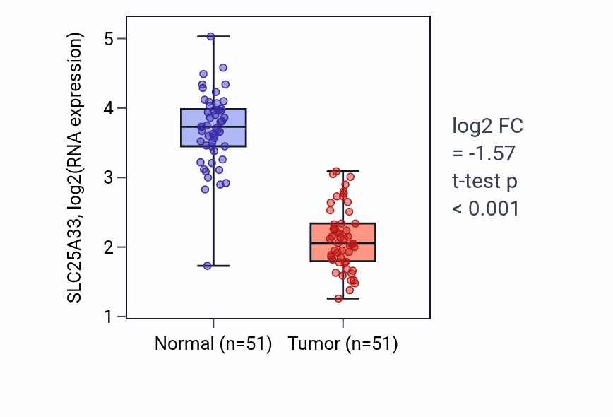 Tumor-vs-normal expression box plot for SLC25A33 RNA in KIRC.