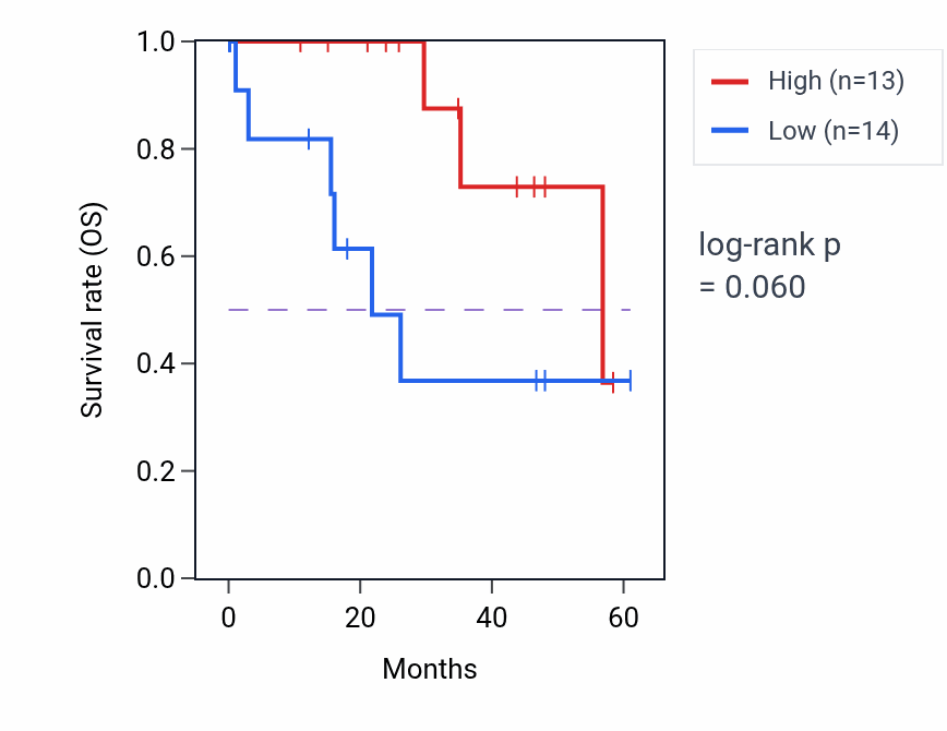 Kaplan&ndash;Meier survival curve for SLC25A33 mass-spec protein-high vs -low samples in LSCC.